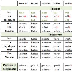 Управление глаголов в немецком языке