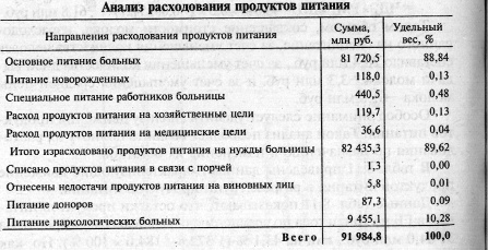 Сумма питания. Расходы на питание больных. Как осуществляется планирование расходов на продукты питания. Исследование расходов на питание как проводят.