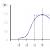 Skewness coefficient of a random variable Shows kurtosis