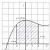 Area of ​​a curved trapezoid examples